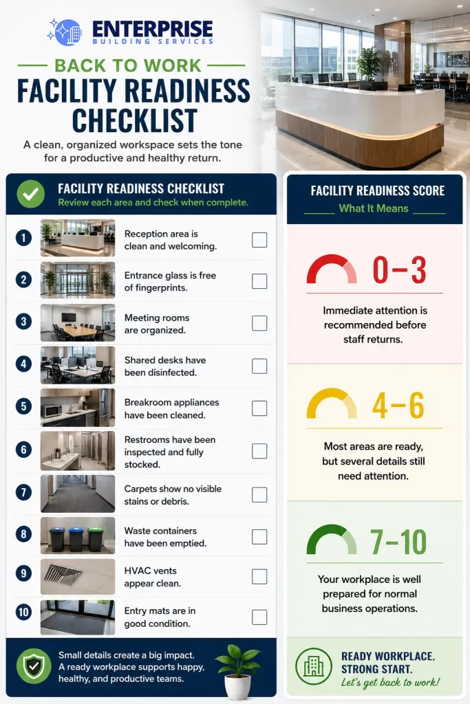 Infographic showing a back to work cleaning checklist with a facility readiness scorecard for preparing a commercial office before employees return to work.
