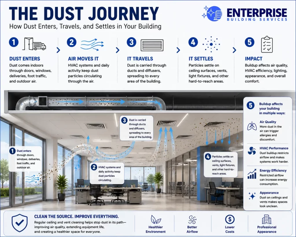 Premium Ceiling and Vent Cleaning diagram showing how dust enters a commercial building, moves with HVAC airflow, and settles on ceiling vents, tiles, light fixtures, and other overhead surfaces before professional cleaning.