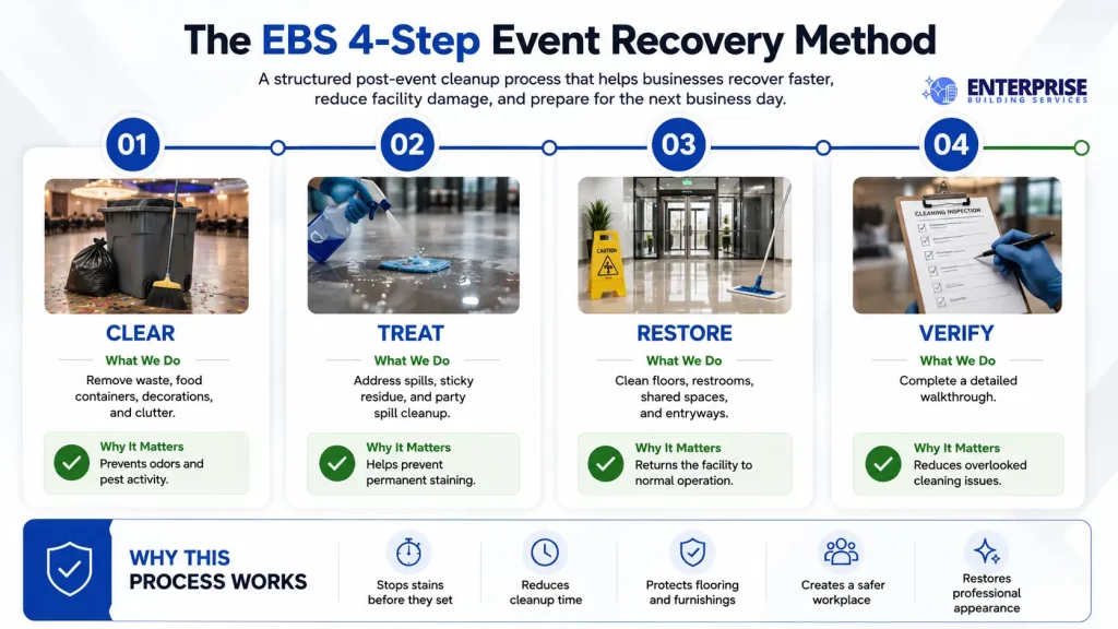Infographic illustrating the EBS 4-Step Event Recovery Method for event cleaning services, showing four stages: Clear (remove waste and clutter), Treat (clean spills and sticky residue), Restore (clean floors, restrooms, and shared spaces), and Verify (complete a final cleaning inspection) to help businesses recover quickly after company events.