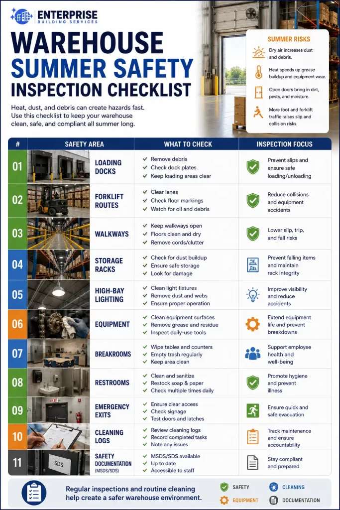 Industrial Cleaning warehouse safety checklist showing inspection priorities, summer hazards, compliance areas, and essential cleaning tasks.