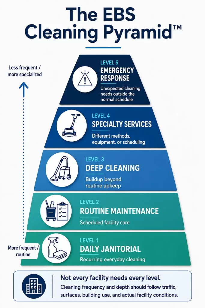 Janitorial vs commercial cleaning pyramid showing five levels from daily janitorial and routine maintenance to deep cleaning, specialty services, and emergency response.