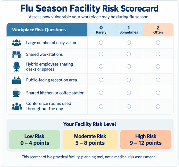 Flu season facility risk scorecard for assessing visitor traffic, shared workspaces, reception areas, kitchens, and conference rooms.