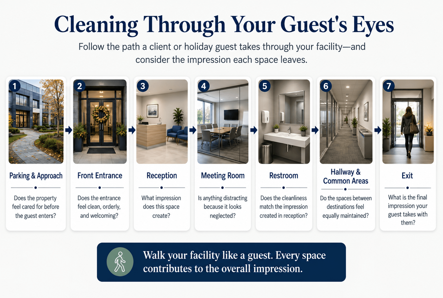 Guest journey infographic showing the path from parking and entrance to reception, meeting room, restroom, hallway, and exit.